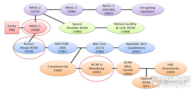 以可靠性為中心的維修分析(RCMA)