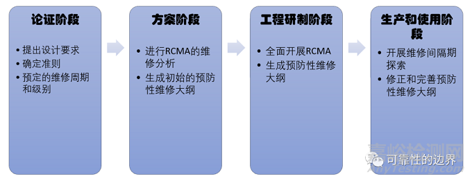 以可靠性為中心的維修分析(RCMA)
