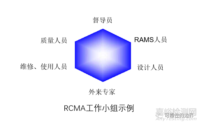 以可靠性為中心的維修分析(RCMA)