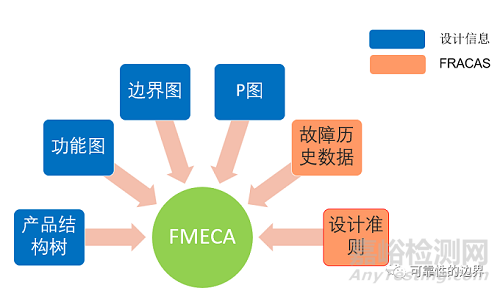 以可靠性為中心的維修分析(RCMA)