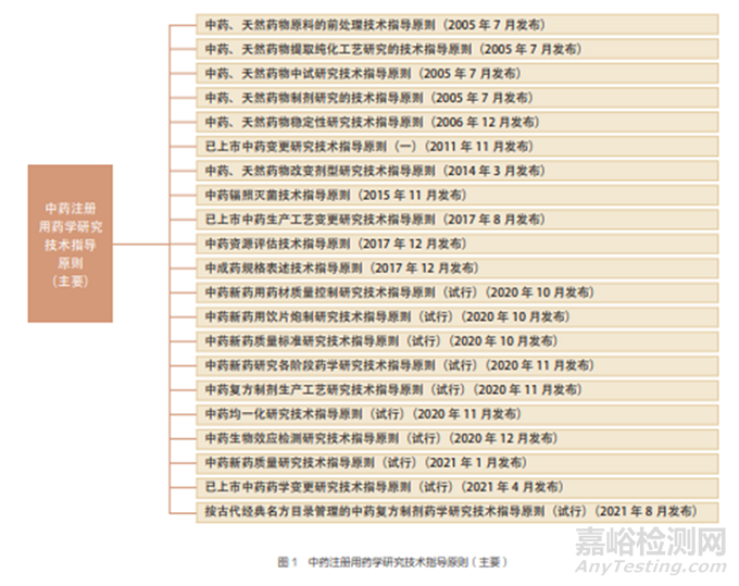 中藥注冊用藥學(xué)研究技術(shù)指導(dǎo)原則的介紹及展望