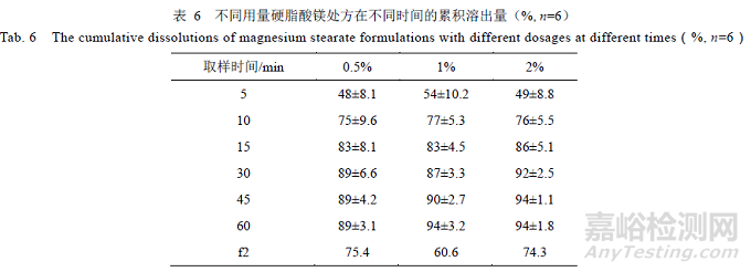處方中的輔料對瑞舒伐他汀鈣片溶出的影響