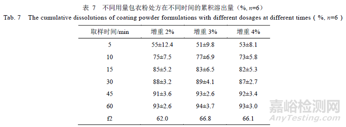 處方中的輔料對瑞舒伐他汀鈣片溶出的影響