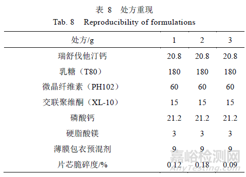 處方中的輔料對瑞舒伐他汀鈣片溶出的影響