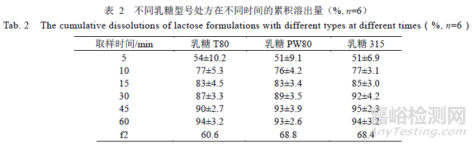 處方中的輔料對瑞舒伐他汀鈣片溶出的影響