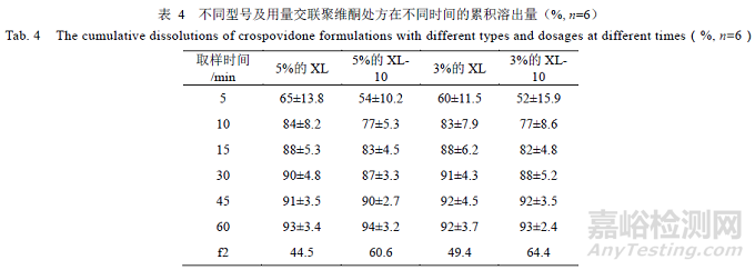 處方中的輔料對瑞舒伐他汀鈣片溶出的影響