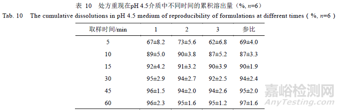 處方中的輔料對瑞舒伐他汀鈣片溶出的影響