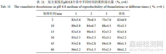 處方中的輔料對瑞舒伐他汀鈣片溶出的影響