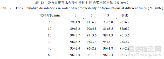 處方中的輔料對瑞舒伐他汀鈣片溶出的影響