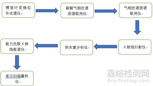 改性塑料成分、結(jié)構(gòu)分析常用的幾種實驗方法