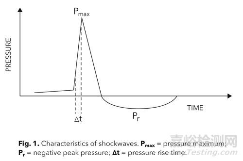 Shockwave(沖擊波球囊)的技術與國產(chǎn)化