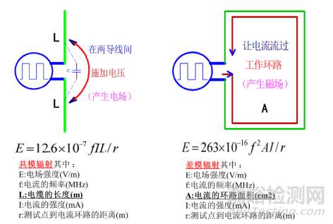 為什么共模電流是EMI的主要原因