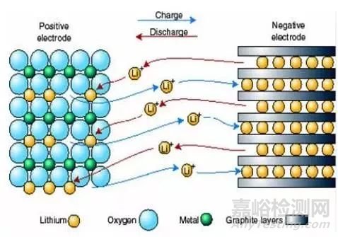 鋰離子電池主要性能指標