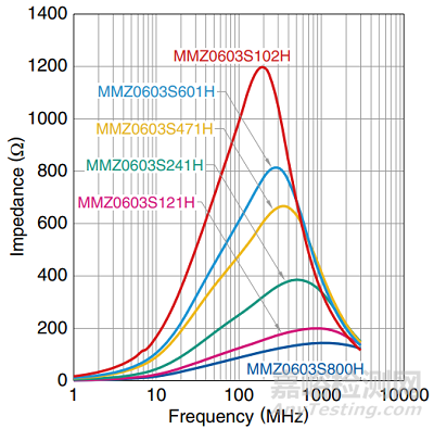 磁珠特性以及選型注意事項(xiàng)