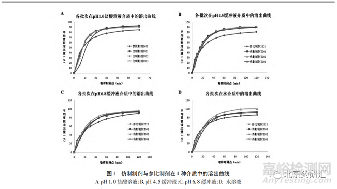 自制品與參比制劑在不同介質(zhì)中溶出曲線的對比研究