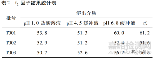 自制品與參比制劑在不同介質(zhì)中溶出曲線的對比研究