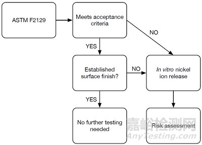 鎳鈦合金醫(yī)療器械中鎳元素風(fēng)險分析及鎳離子釋放研究