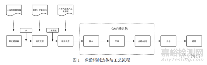 基于ICH Q13的碳酸鈣原料藥連續(xù)制造監(jiān)管