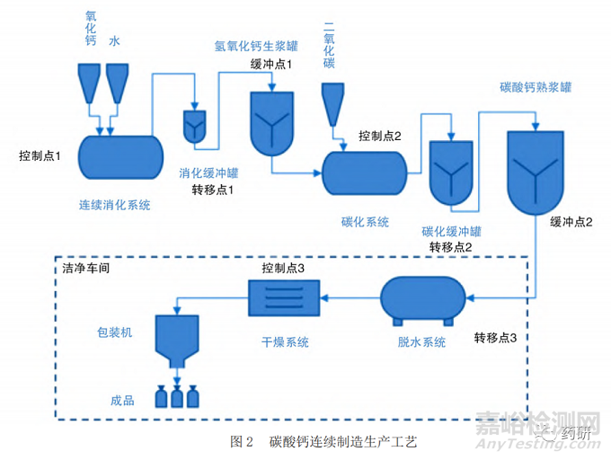基于ICH Q13的碳酸鈣原料藥連續(xù)制造監(jiān)管