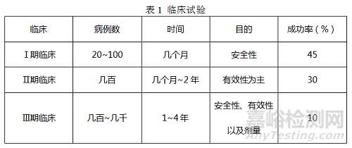 新藥研發(fā)全流程及各階段重點