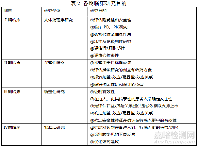 新藥研發(fā)全流程及各階段重點