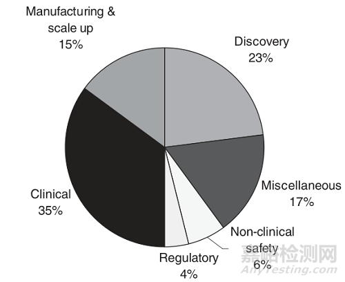 新藥研發(fā)全流程及各階段重點