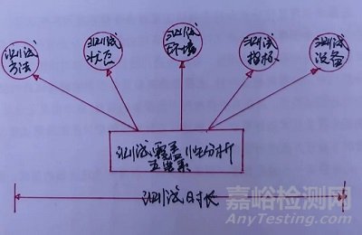 基于系統(tǒng)復雜性的五要素測試覆蓋性分析方法