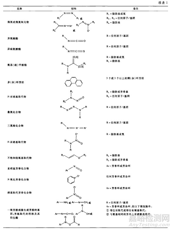 解析常見的遺傳毒性雜質(zhì)結(jié)構(gòu)類型