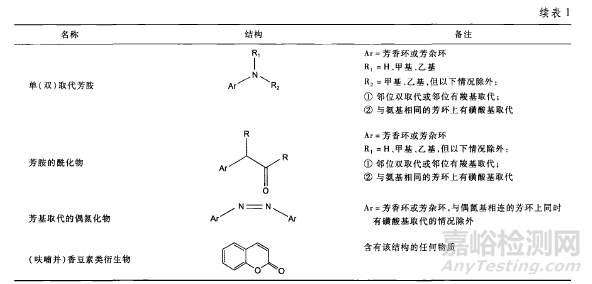解析常見的遺傳毒性雜質(zhì)結(jié)構(gòu)類型