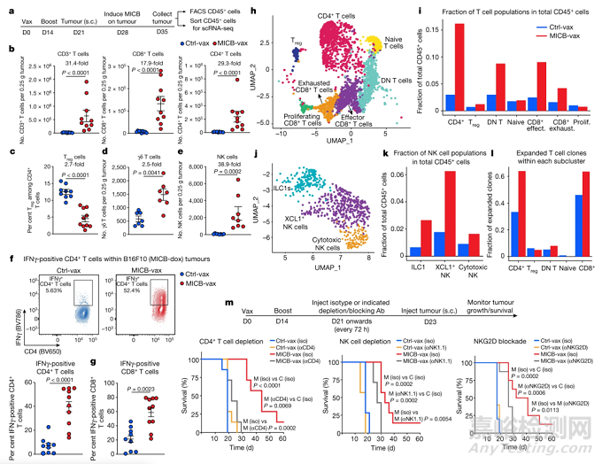 研究人員開(kāi)發(fā)出通用型腫瘤疫苗