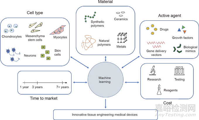 機器學習和醫(yī)療設備——組織工程的發(fā)展趨勢