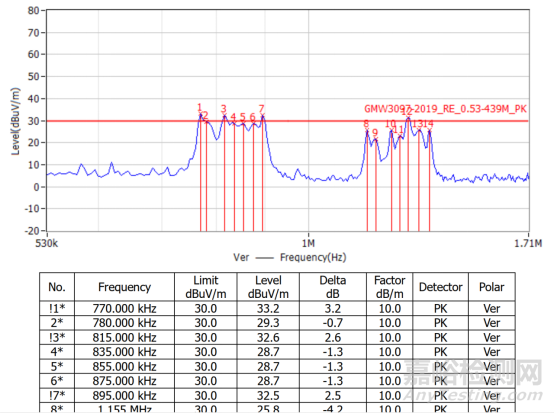 RE輻射問題分析