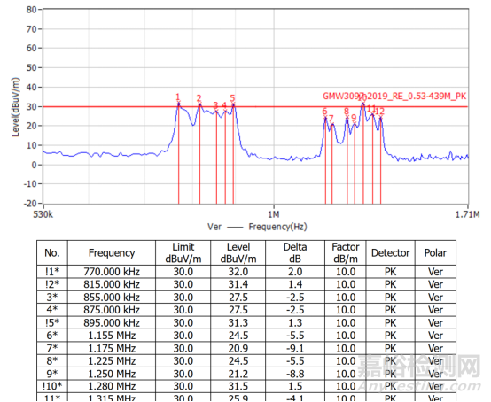 RE輻射問題分析