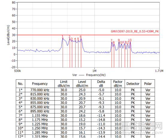 RE輻射問題分析