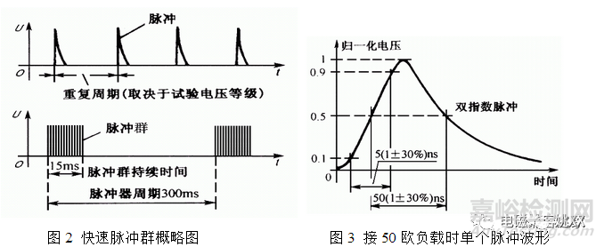 EMC電快速瞬變脈沖群測試原理及對策