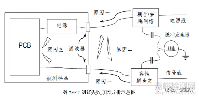 EMC電快速瞬變脈沖群測試原理及對策