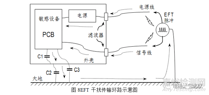 EMC電快速瞬變脈沖群測試原理及對策