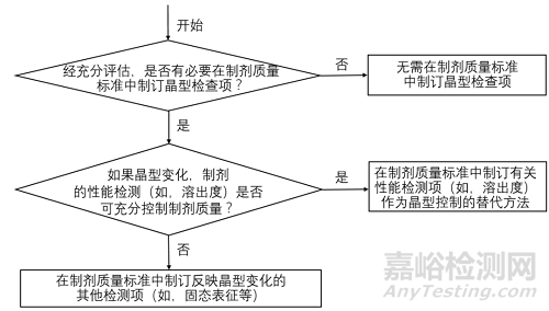 盤點國內外晶型研究相關法規(guī)2022
