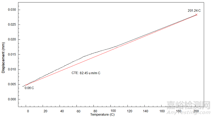 熱膨脹系數(shù)的測試方法與影響因素
