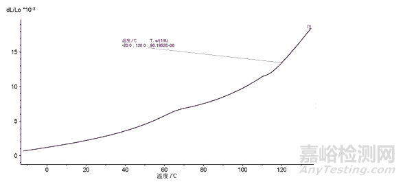 熱膨脹系數(shù)的測試方法與影響因素