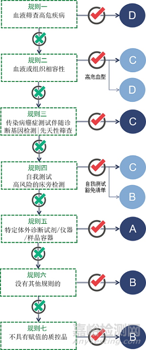 CE IVDR 產(chǎn)品風(fēng)險等級如何分類