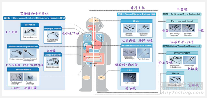 內(nèi)窺鏡的技術(shù)發(fā)展歷程、產(chǎn)品結(jié)構(gòu)與行業(yè)趨勢