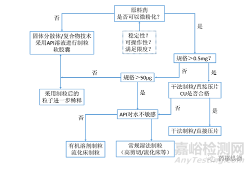 低劑量口服固體制劑開發(fā)——工藝路線的選擇