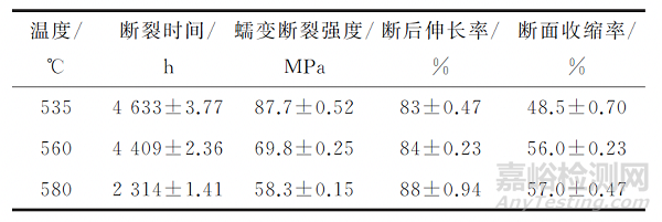 電站中超期服役10CrMo910鋼的高溫蠕變行為