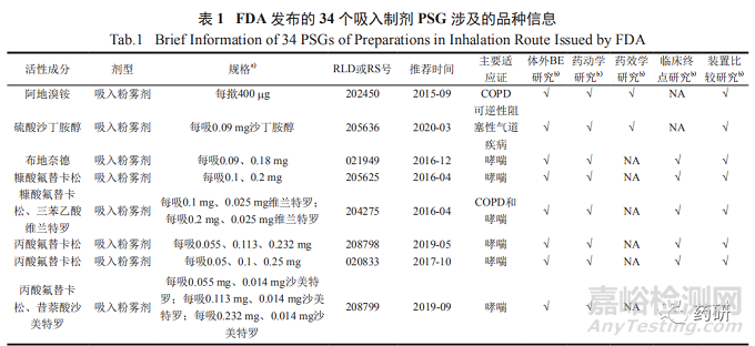 FDA吸入制劑仿制藥開(kāi)發(fā)特定藥品指導(dǎo)原則匯總分析