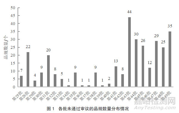 從藥品參比制劑審議未通過(guò)和調(diào)出品種視角思考參比制劑的遴選