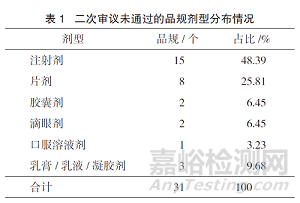 從藥品參比制劑審議未通過(guò)和調(diào)出品種視角思考參比制劑的遴選