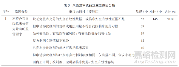 從藥品參比制劑審議未通過(guò)和調(diào)出品種視角思考參比制劑的遴選