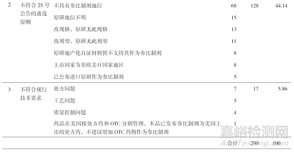 從藥品參比制劑審議未通過(guò)和調(diào)出品種視角思考參比制劑的遴選