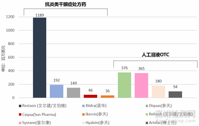 眼科藥物現(xiàn)狀研究分析